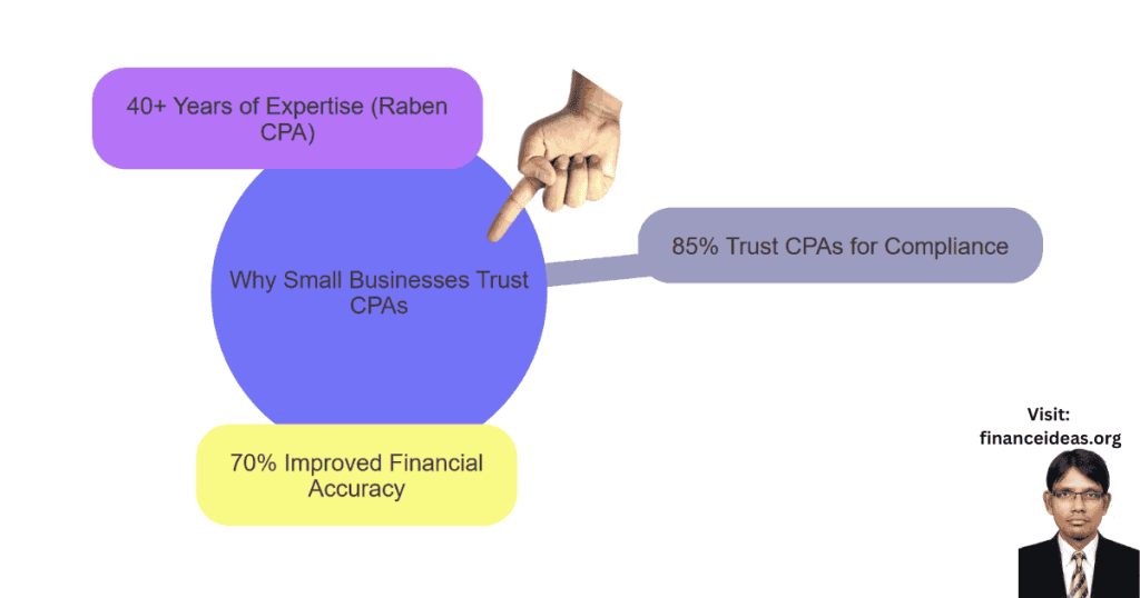 Best CPA firms for small business