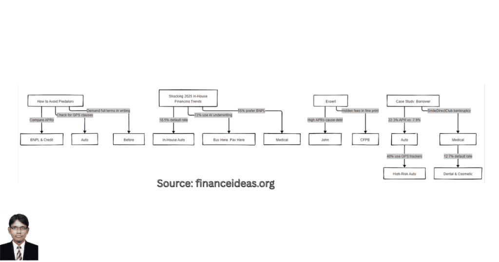 In house financing