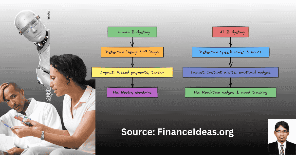 AI Budgeting for Couples