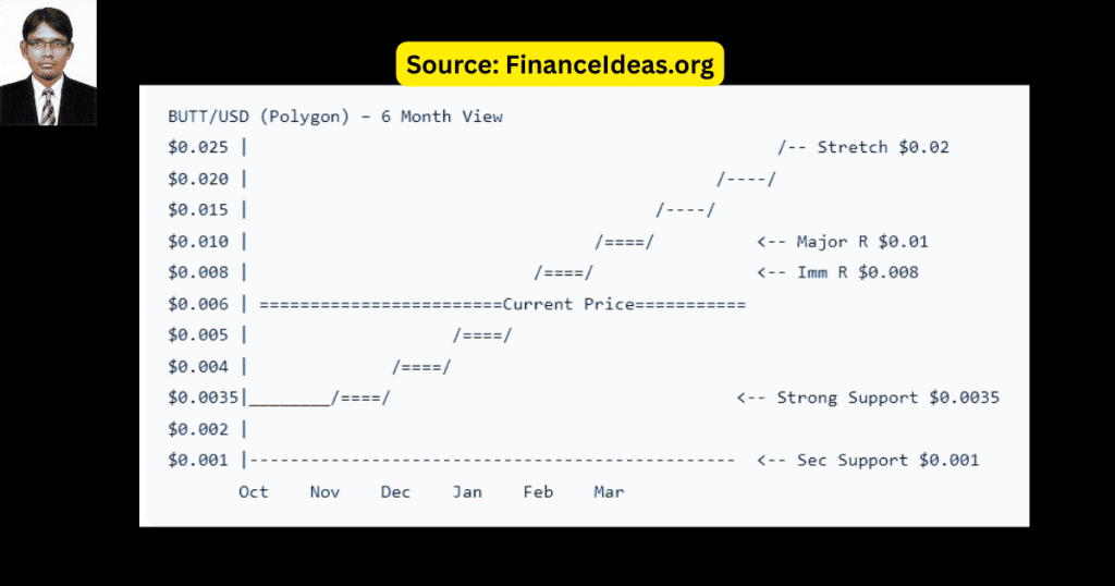 Technical analysis $Butt