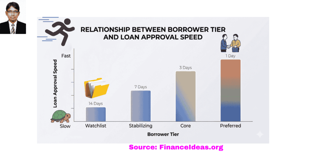Relation between borrower tier & loan approval speed