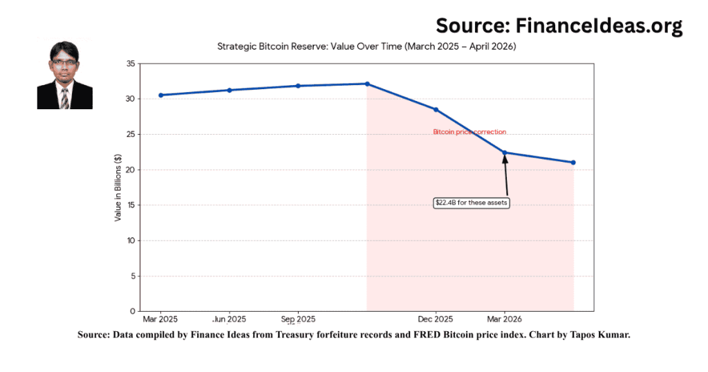How did the Bitcoin reserve decline by 26%