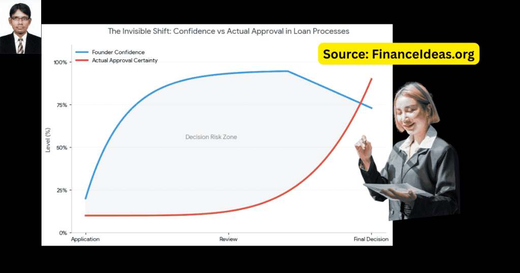 Why do startup loans seem certain before they are