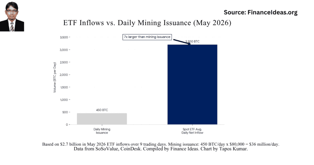 Bitcoin etf inflows vs mining issuance