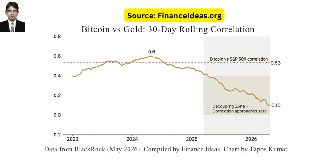 Bitcoin gold correlation collapse