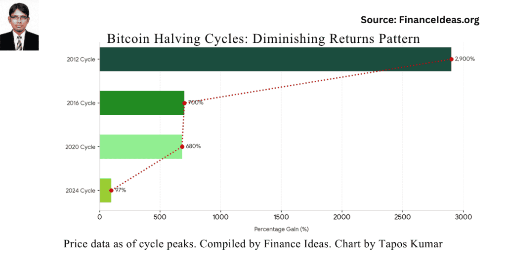 Bitcoin halving diminishing returns chart