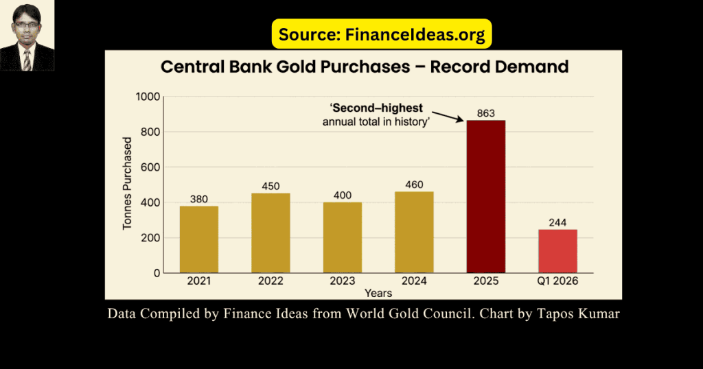 Central bank gold purchases