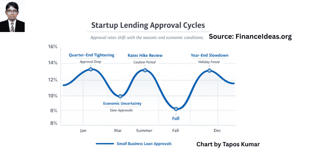 Lending approval cycle