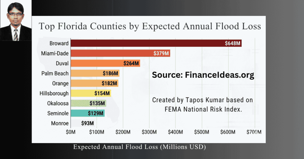 Top Florida counties by expected annual flood loss
